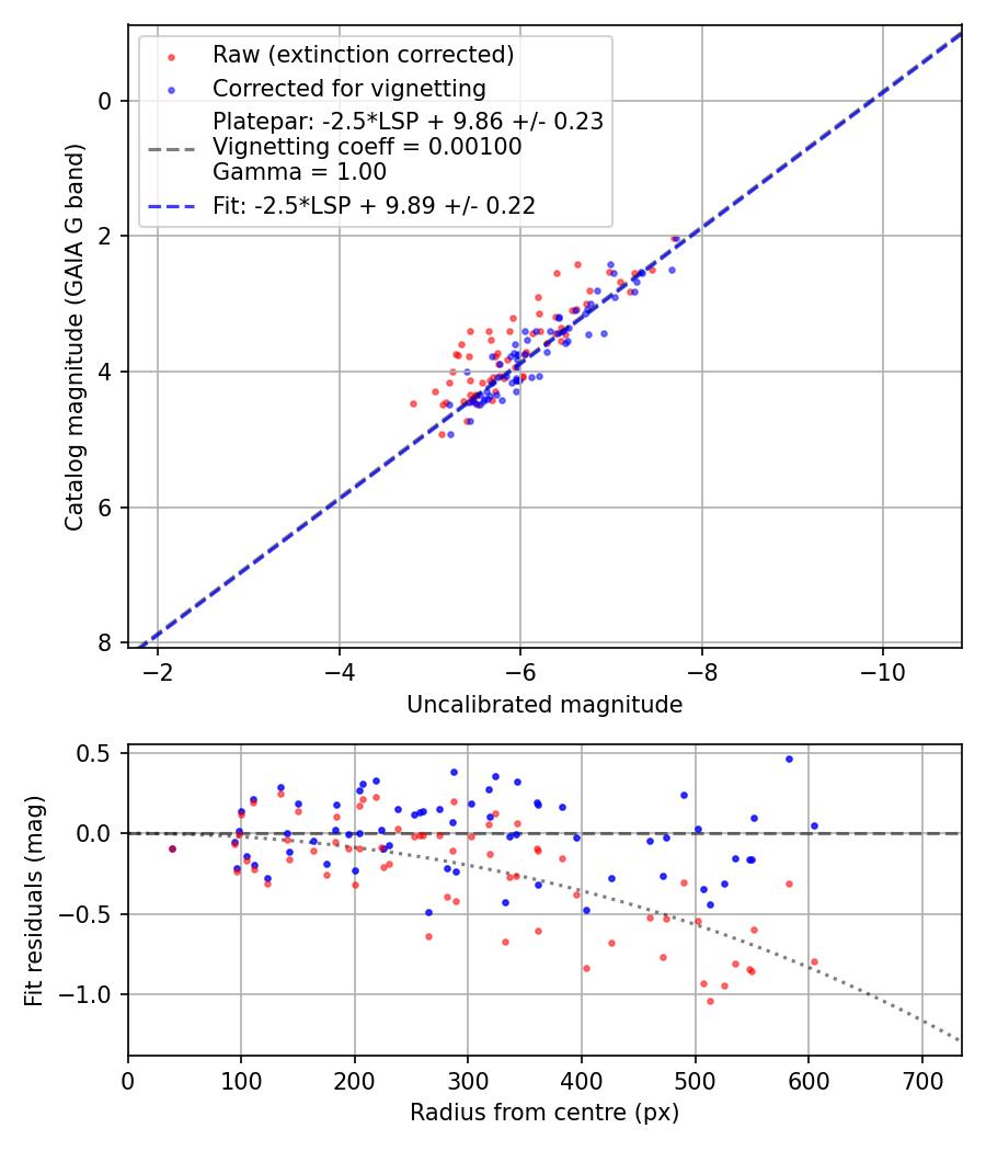 Photometry report