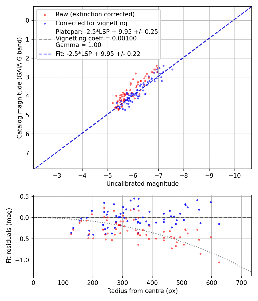 Photometry report