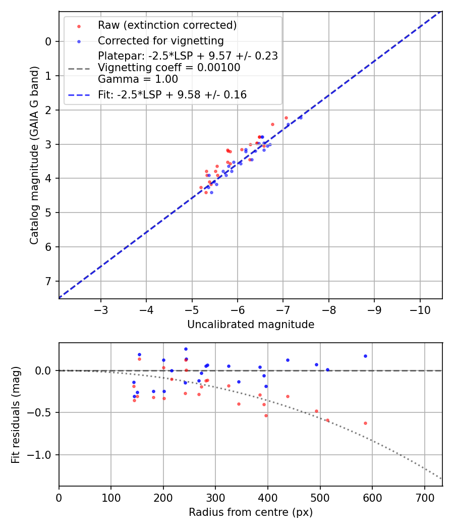 Photometry report