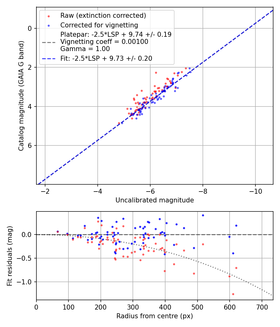 Photometry report