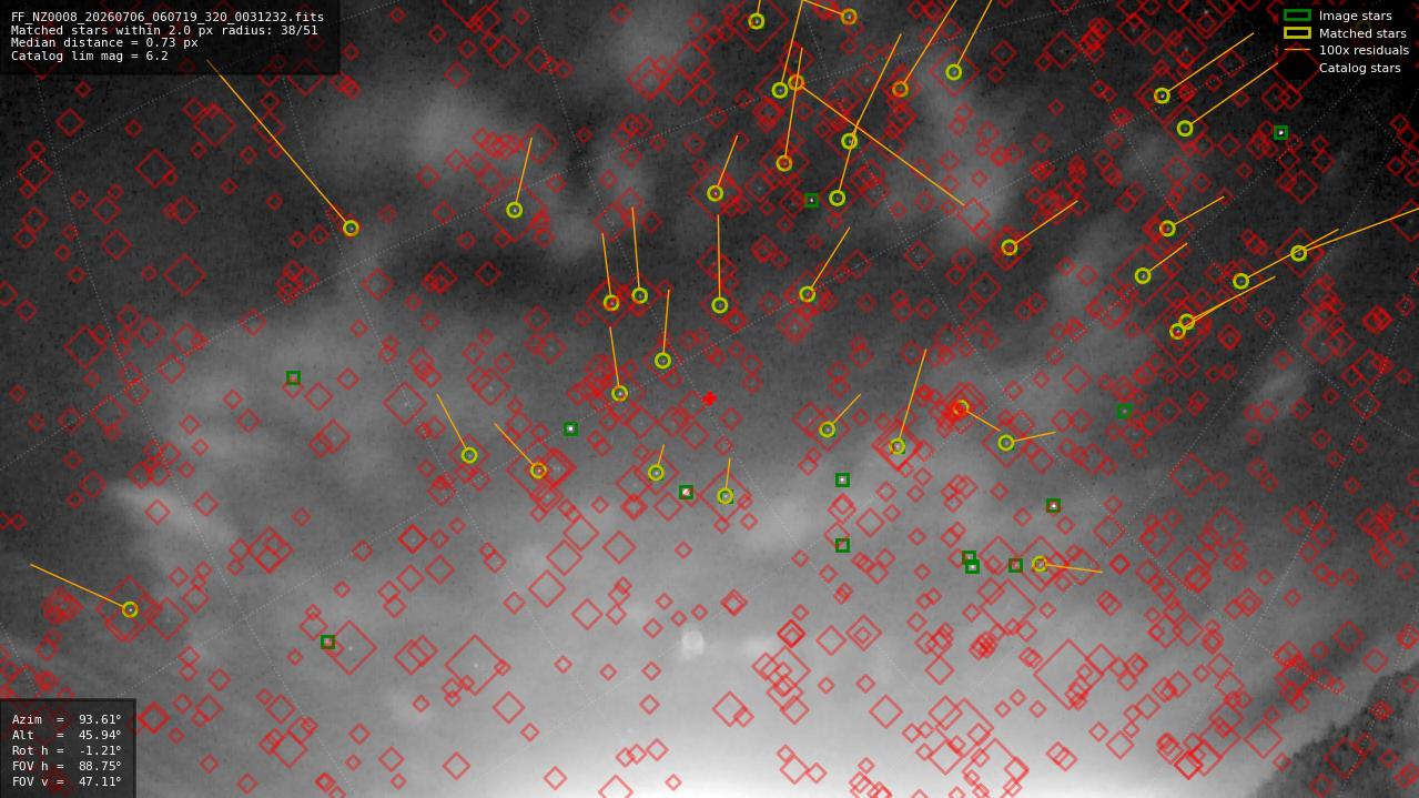 Astrometry report