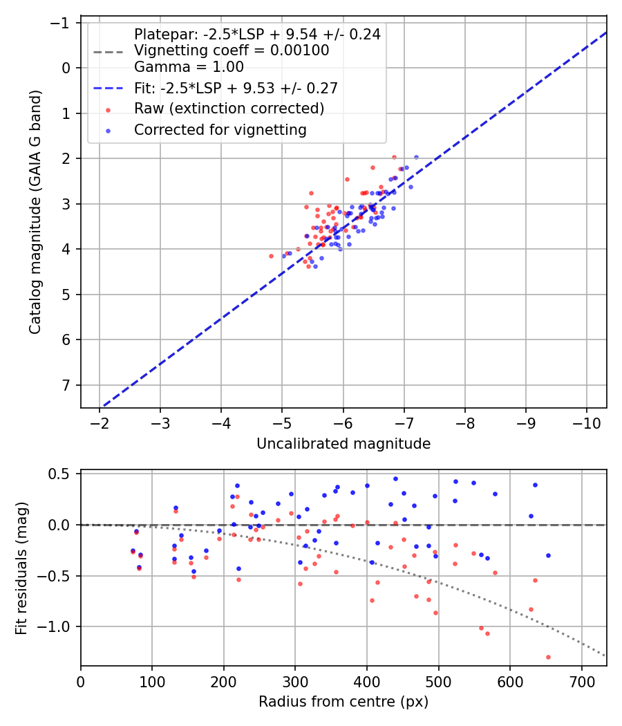 Photometry report
