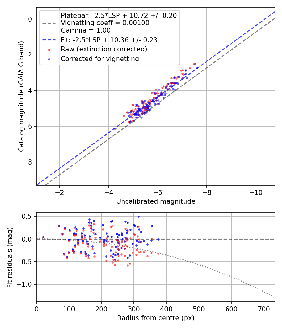 Photometry report