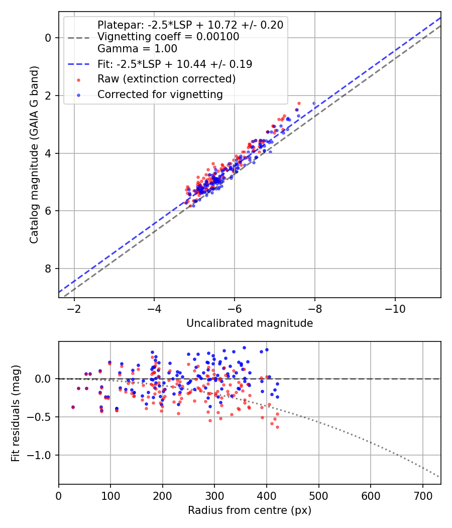 Photometry report