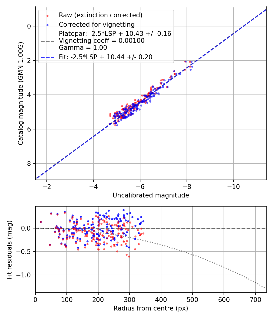 Photometry report