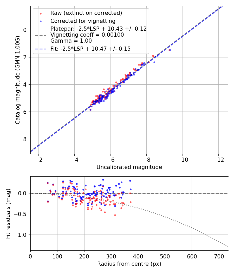 Photometry report