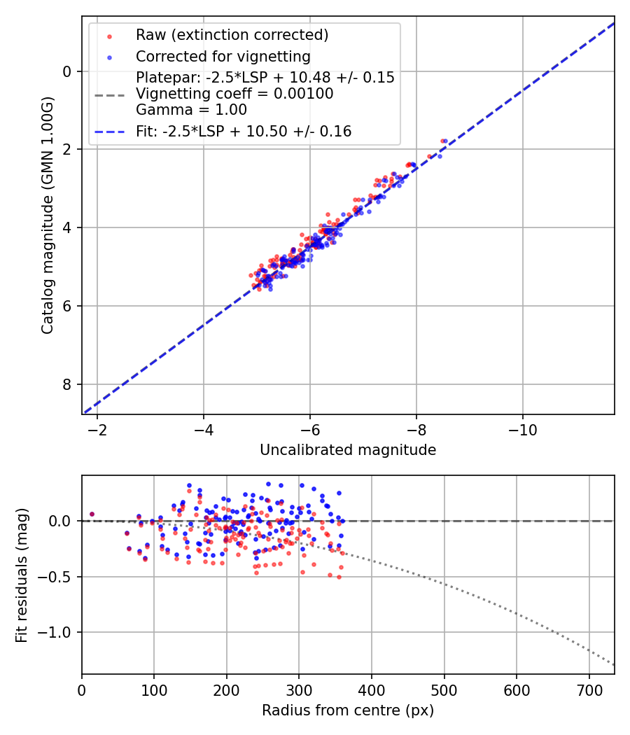 Photometry report