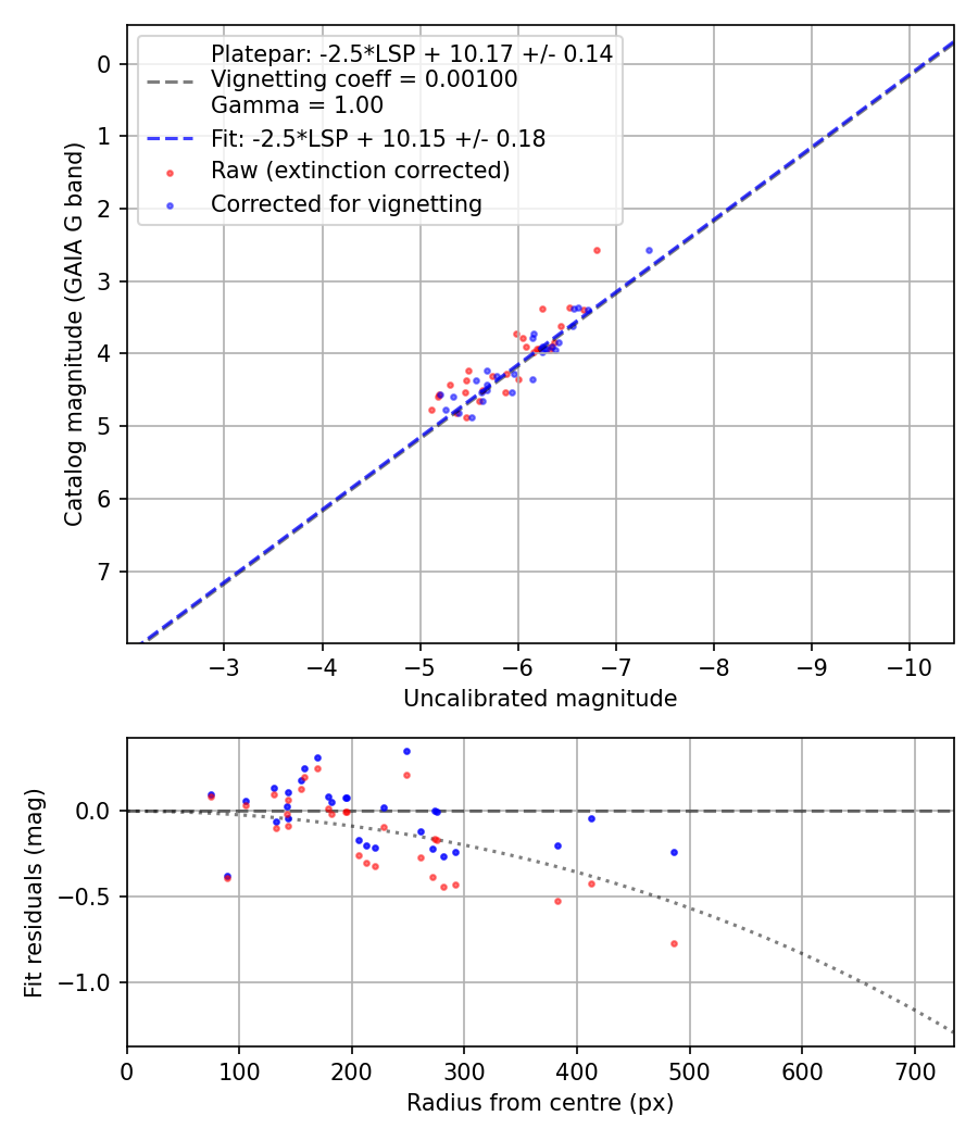 Photometry report