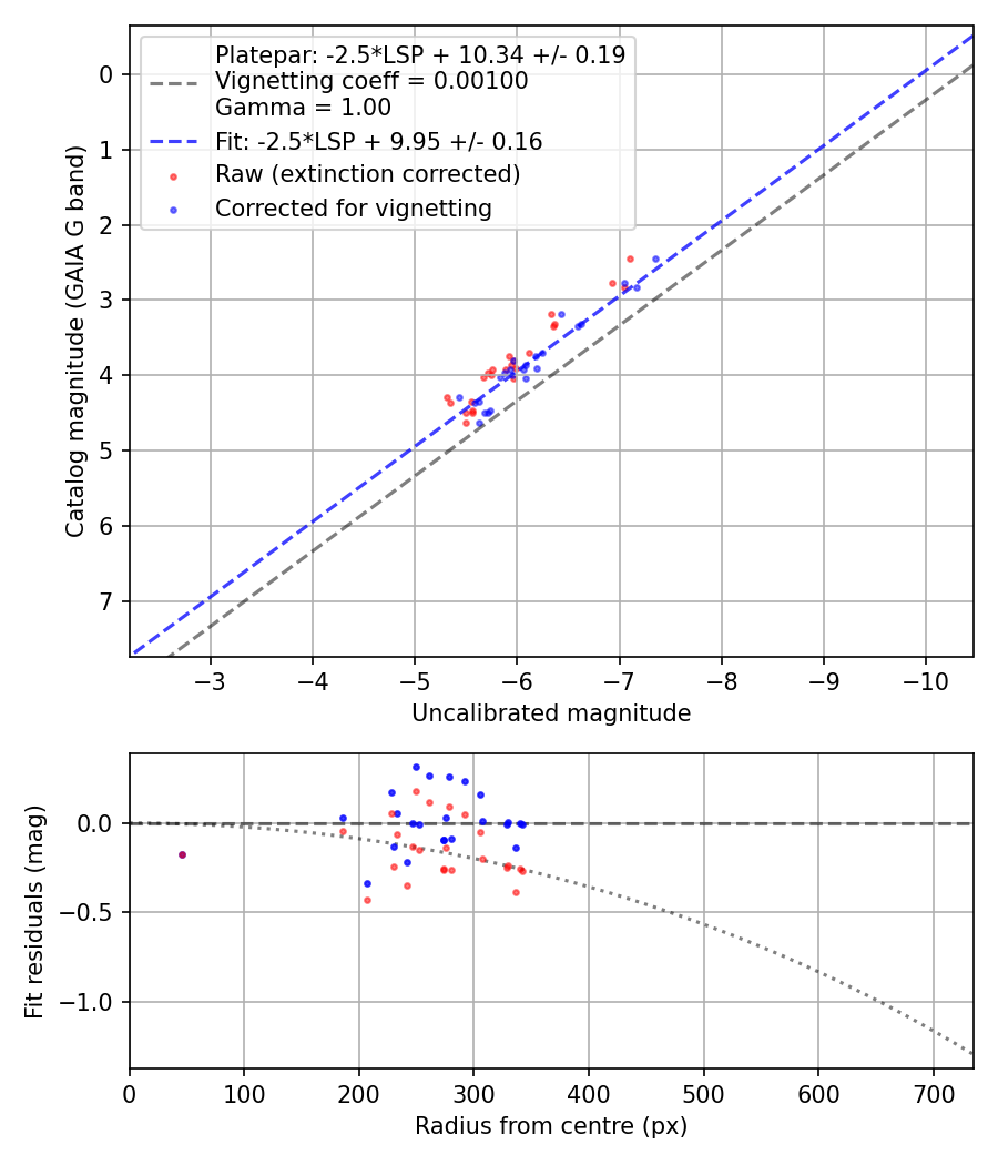 Photometry report