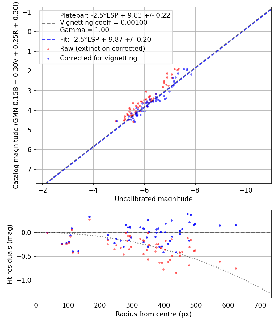 Photometry report