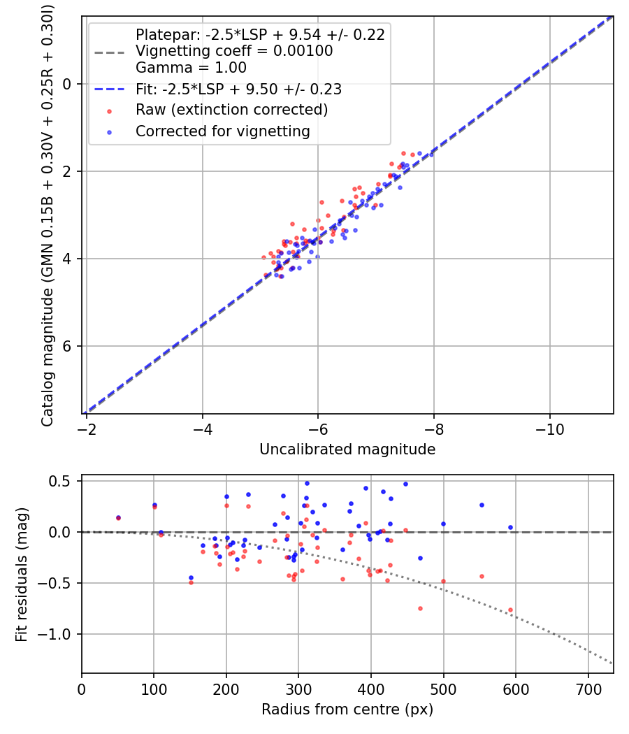 Photometry report