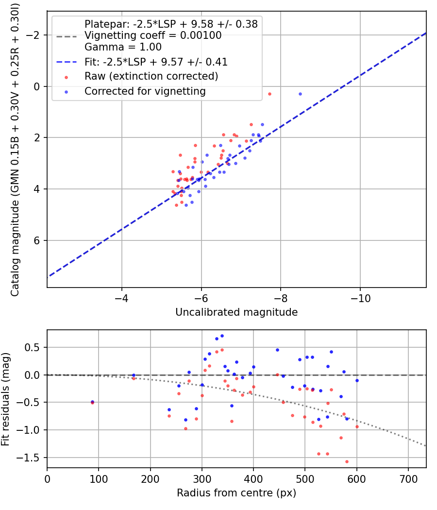 Photometry report