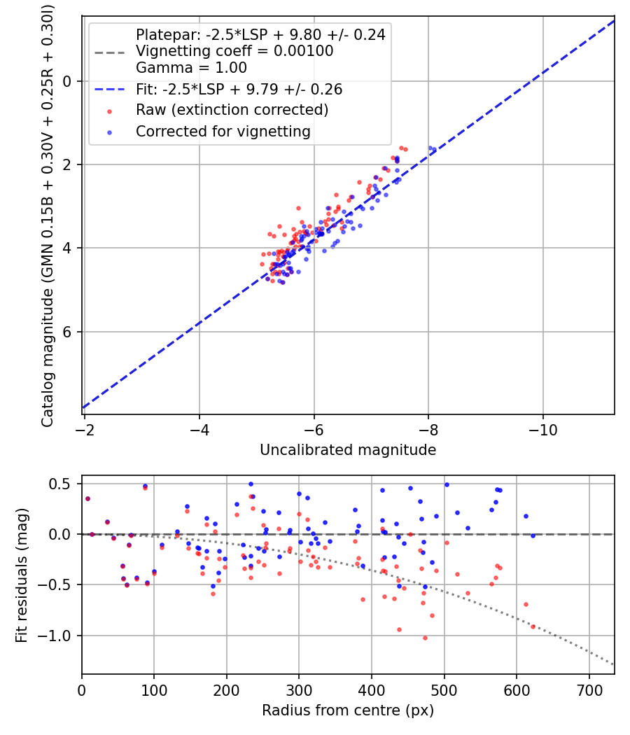 Photometry report