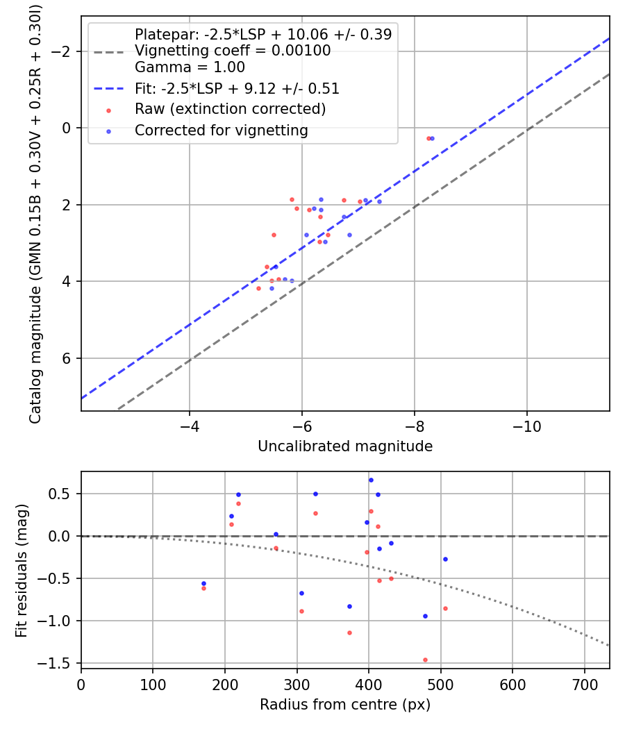 Photometry report