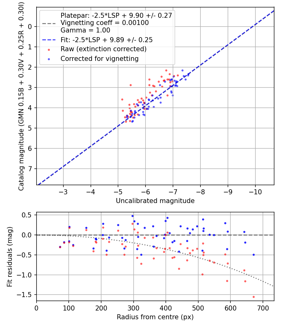 Photometry report