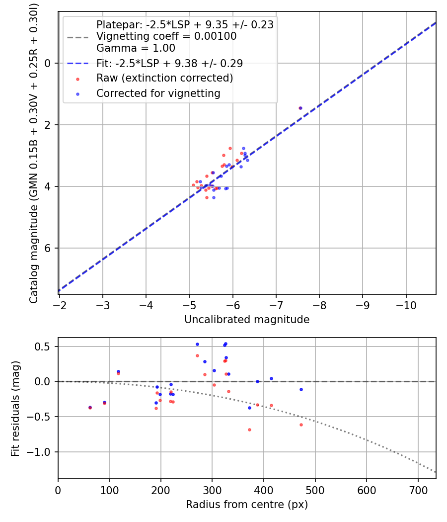 Photometry report