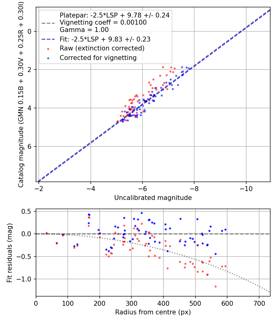 Photometry report