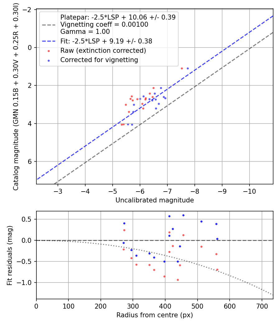 Photometry report
