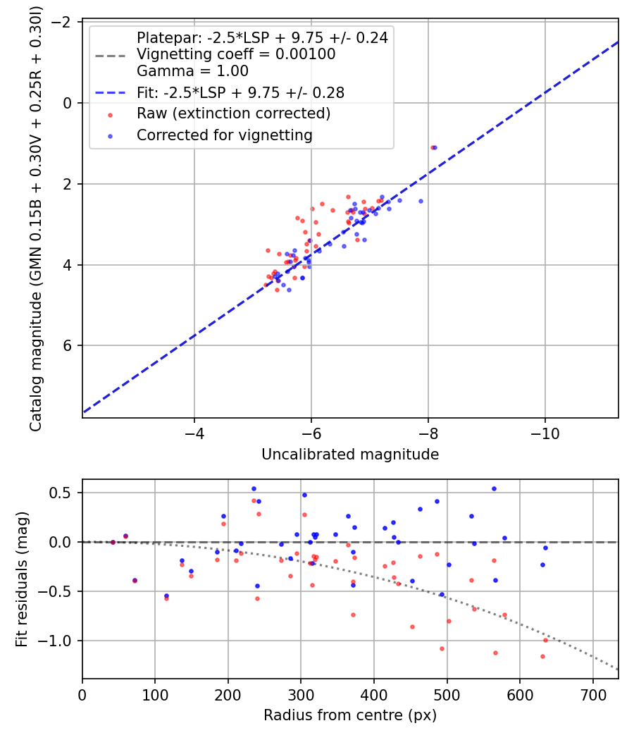 Photometry report