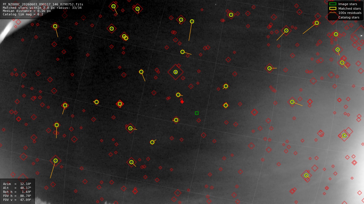 Astrometry report