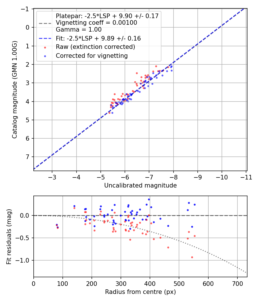 Photometry report