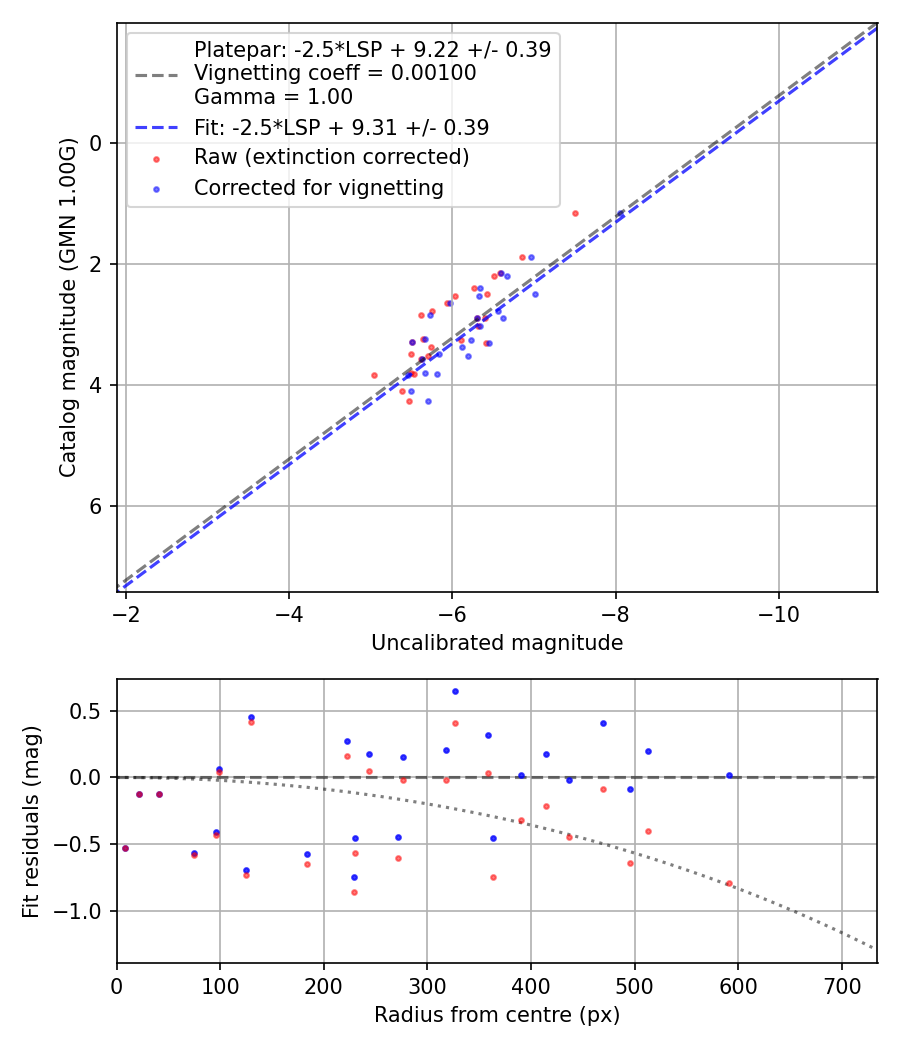 Photometry report