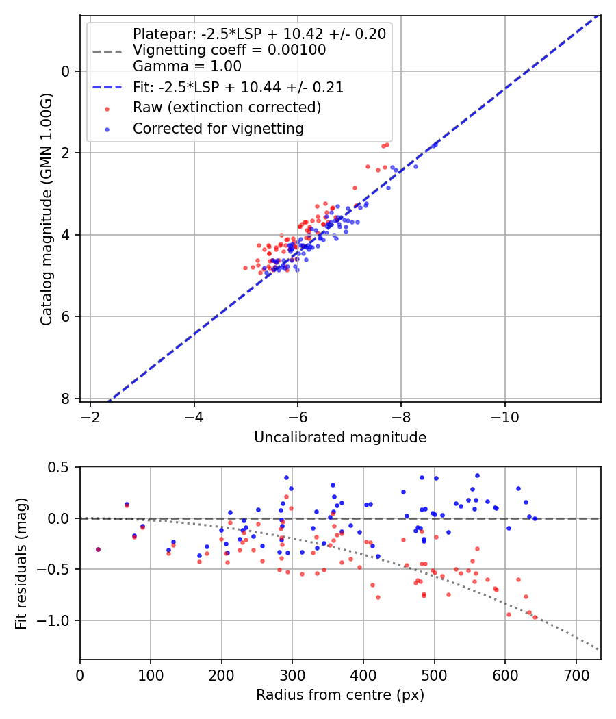 Photometry report