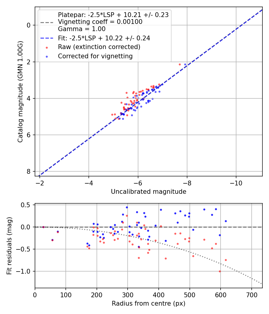 Photometry report