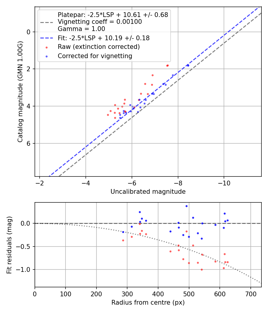 Photometry report