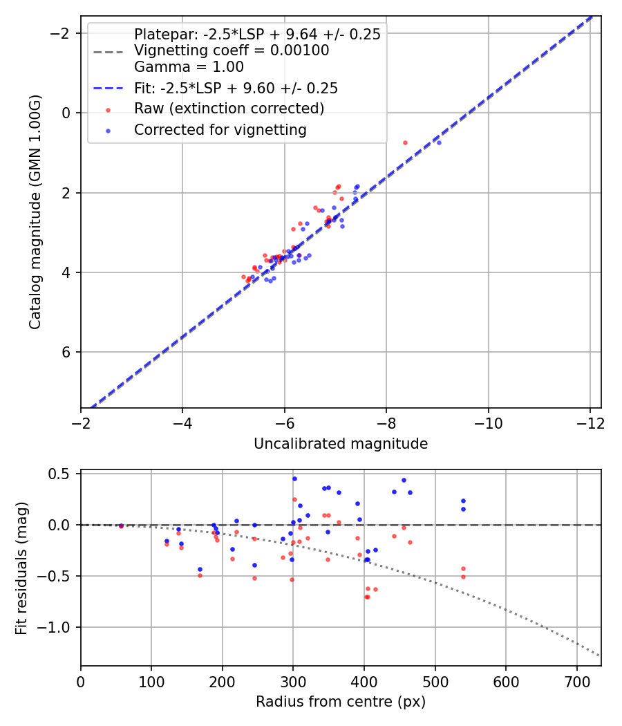 Photometry report