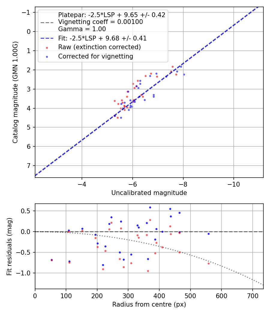 Photometry report