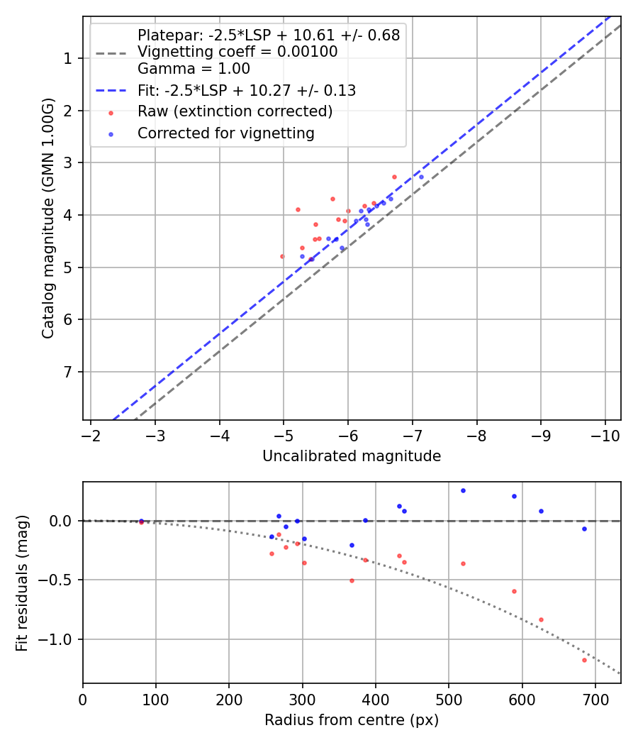 Photometry report