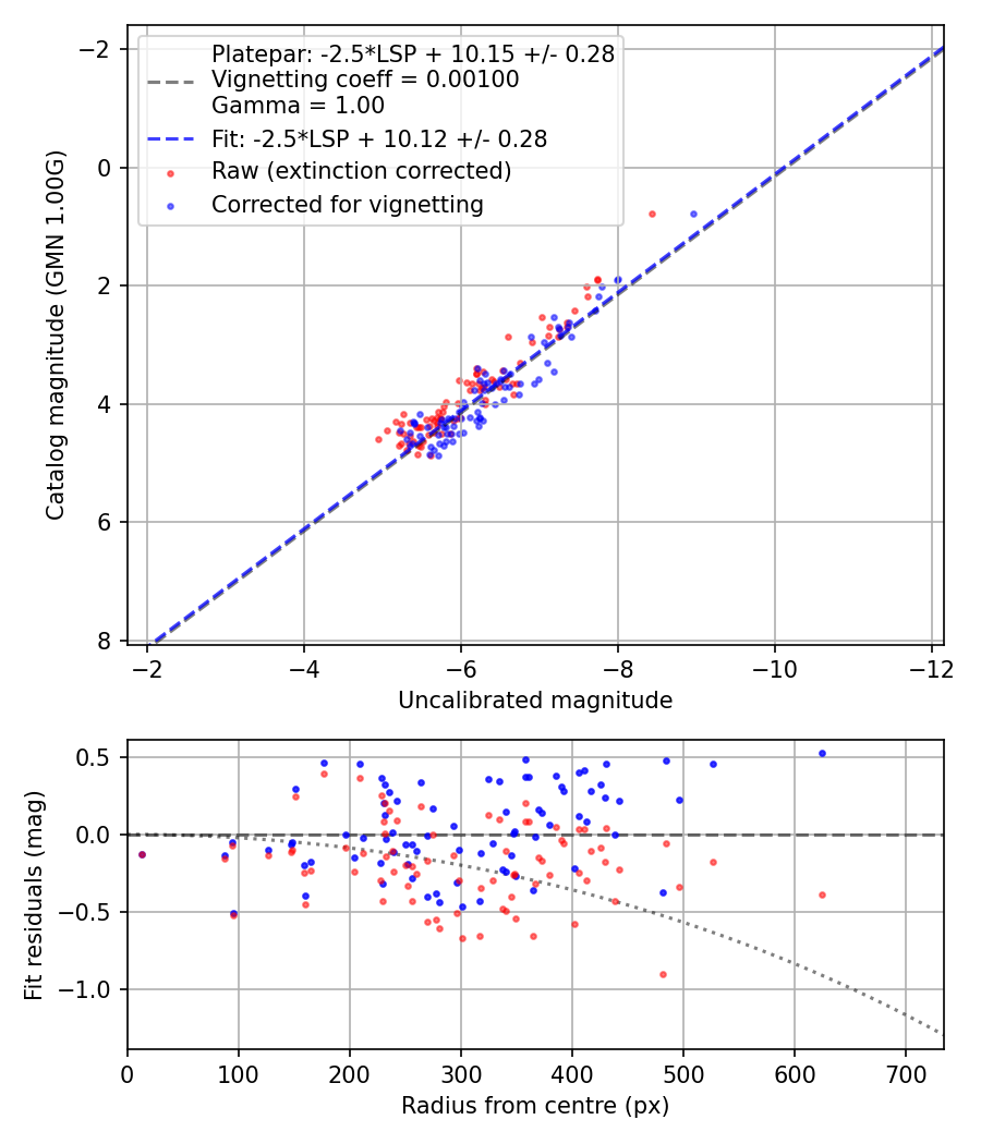 Photometry report