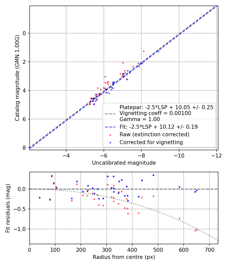 Photometry report