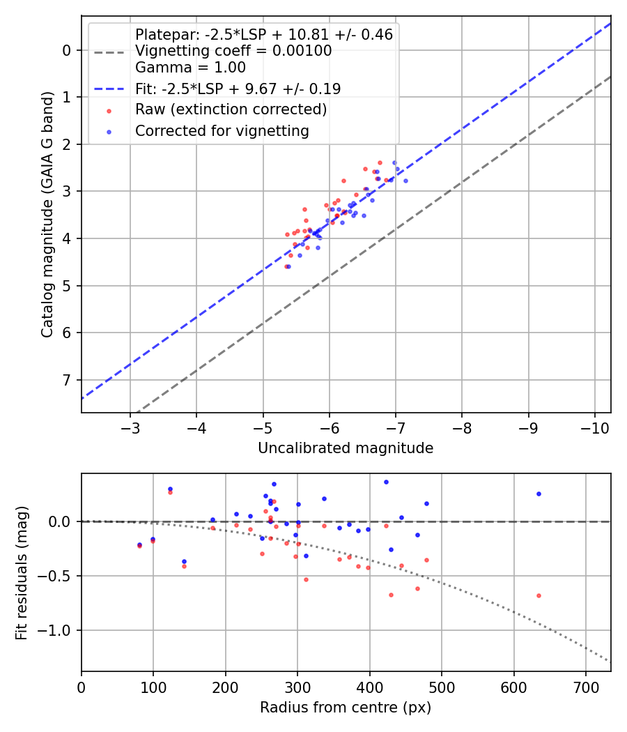 Photometry report