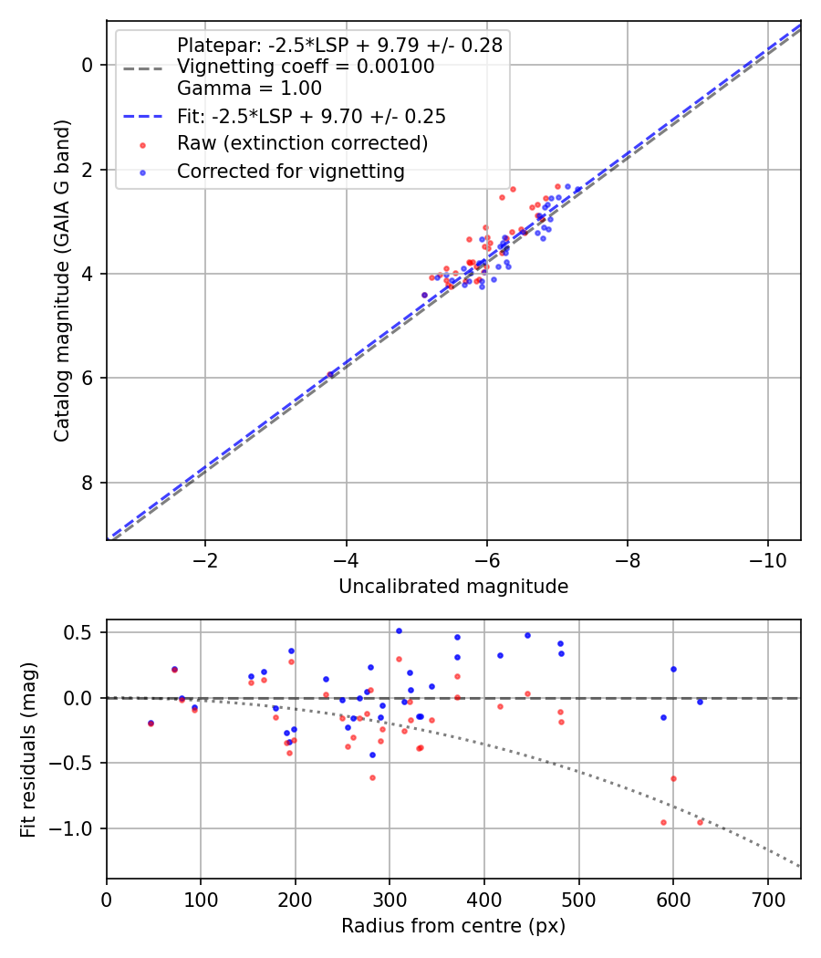 Photometry report