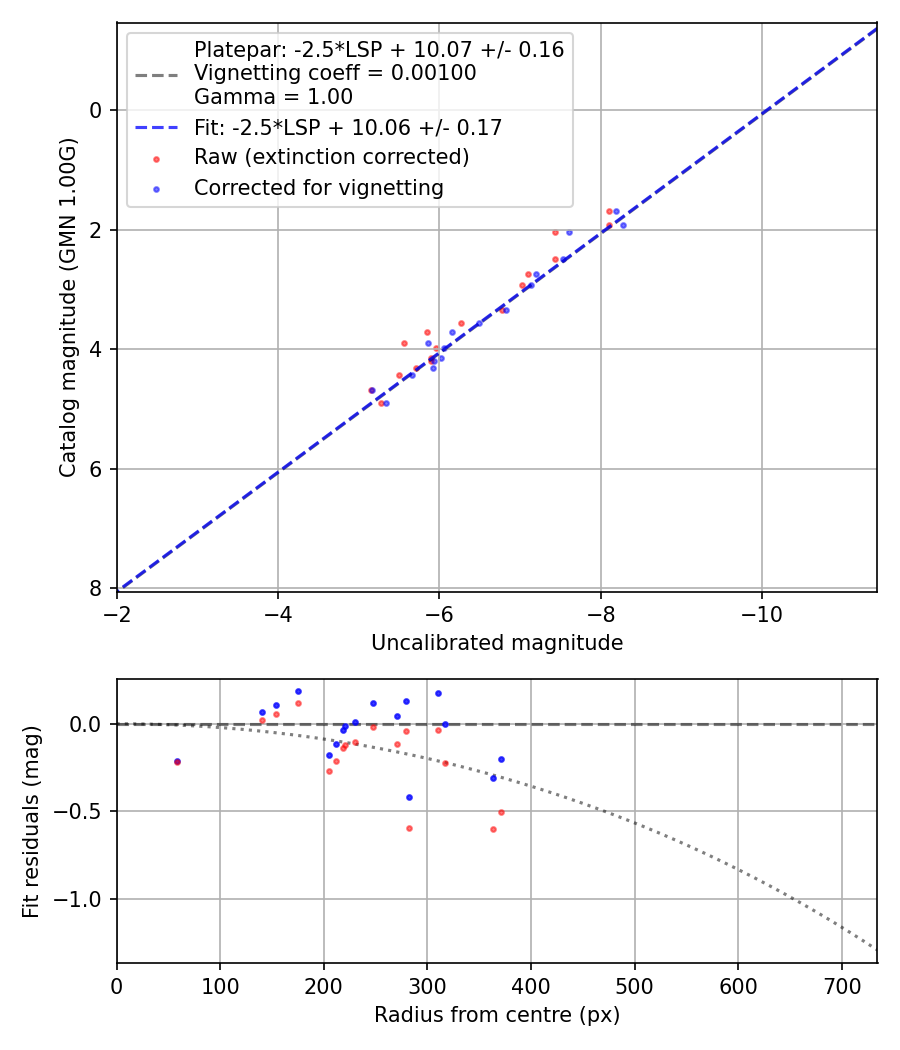 Photometry report