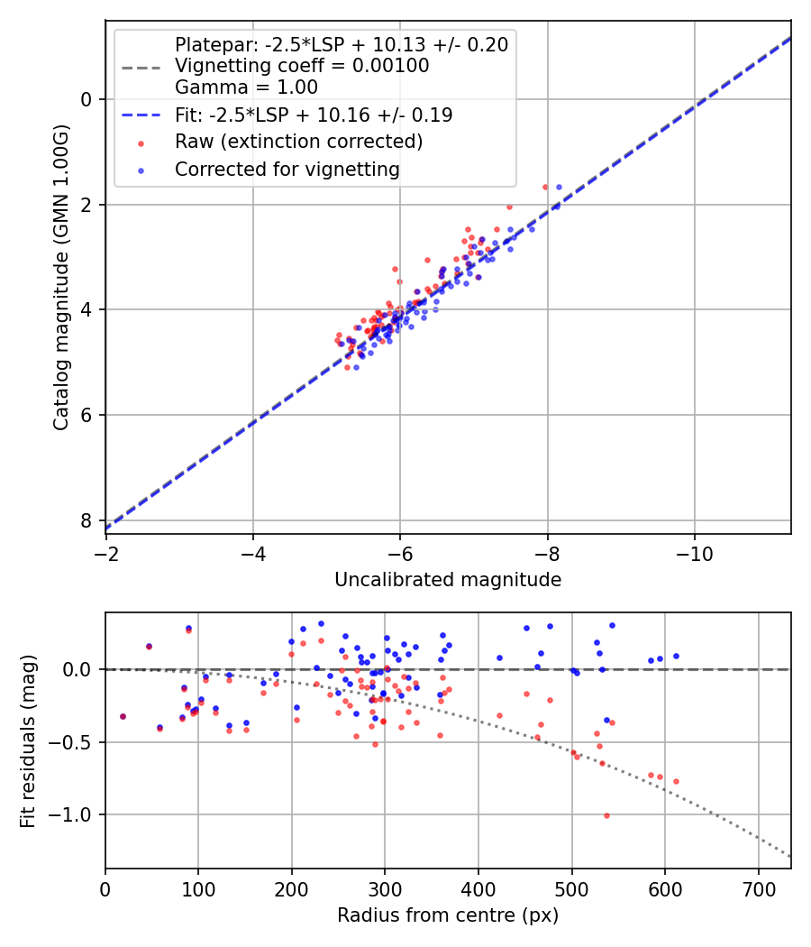 Photometry report