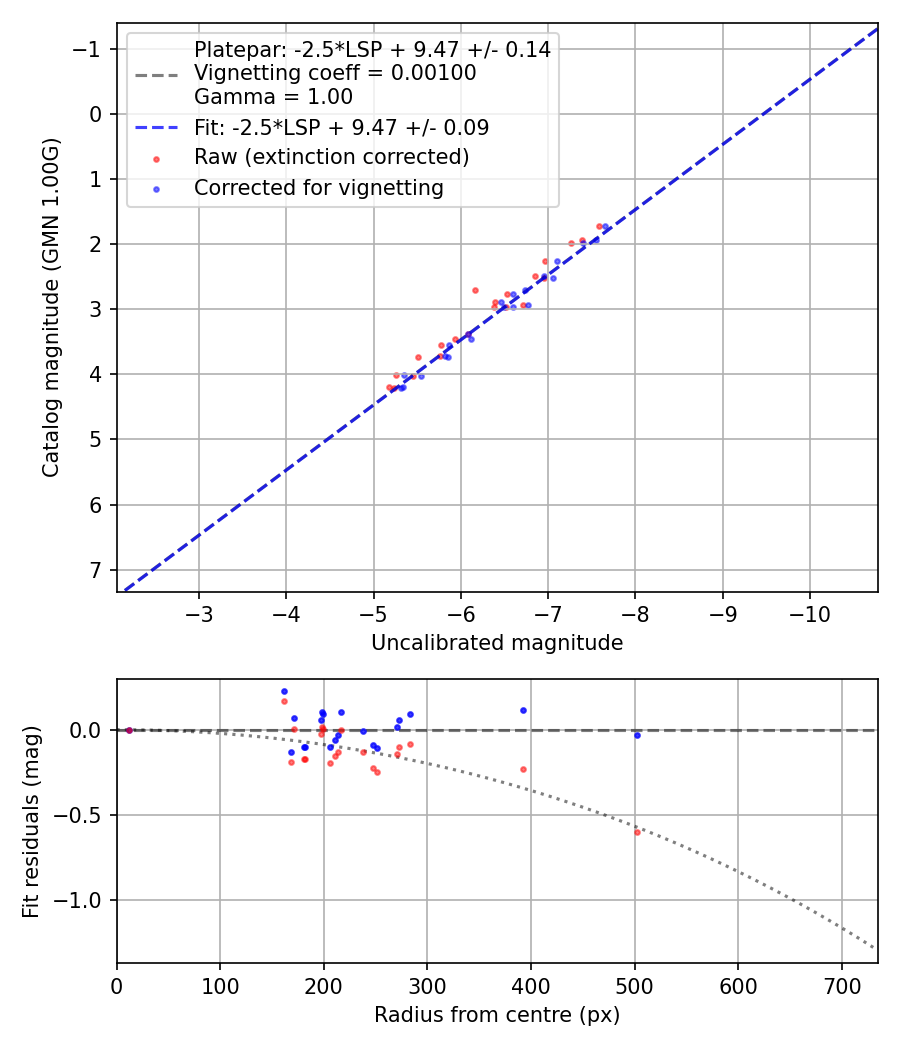 Photometry report