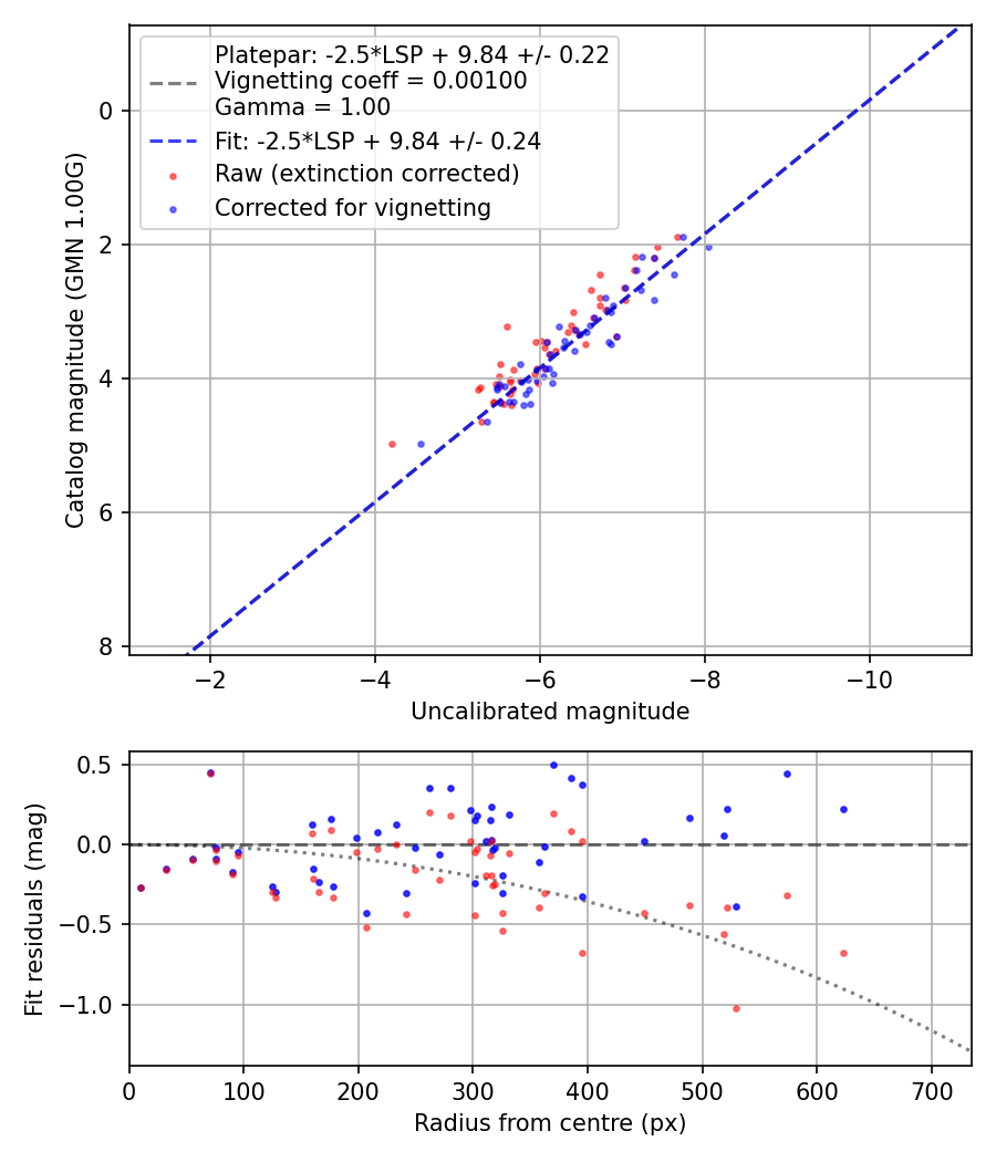 Photometry report
