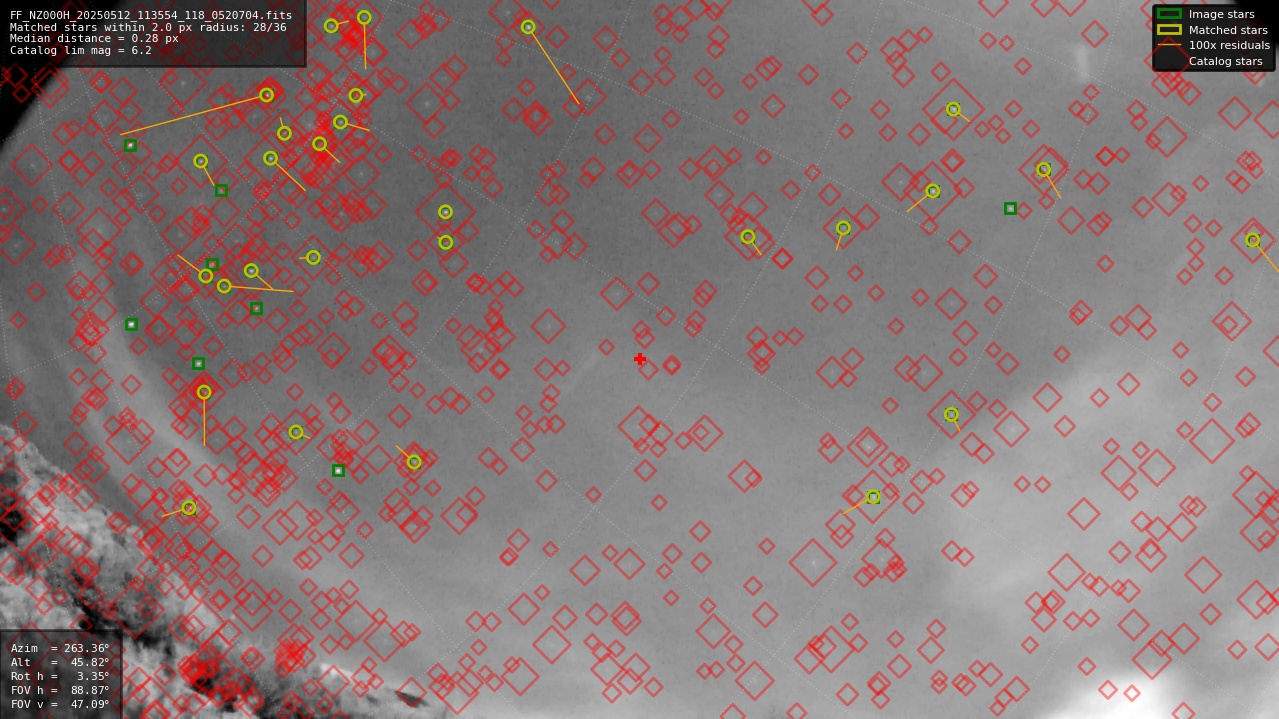 Astrometry report