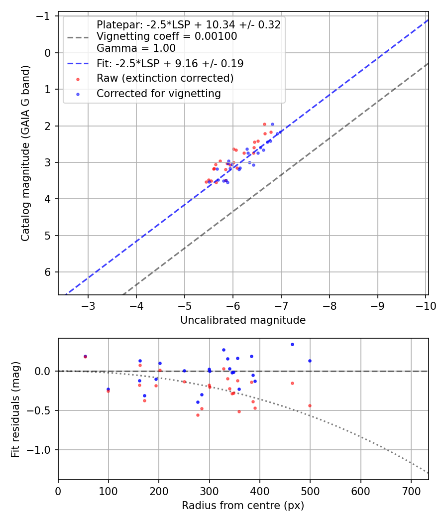Photometry report