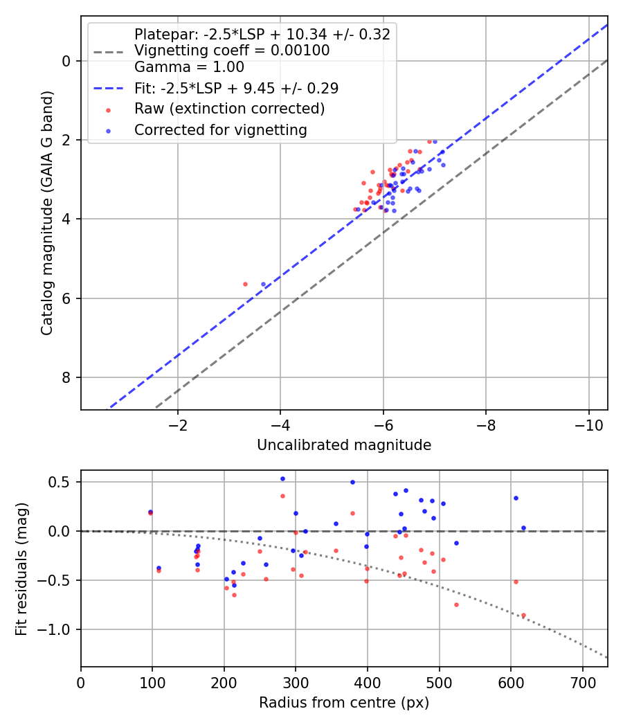 Photometry report