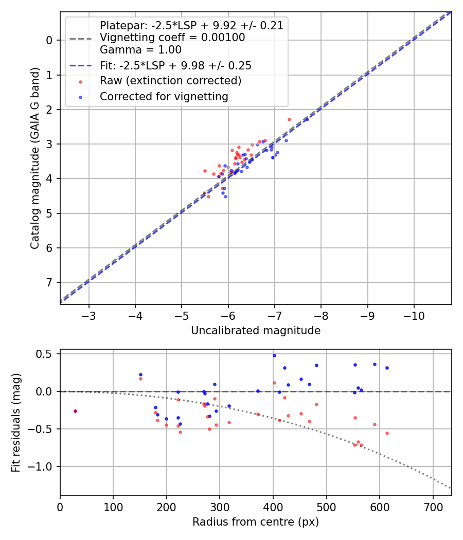 Photometry report