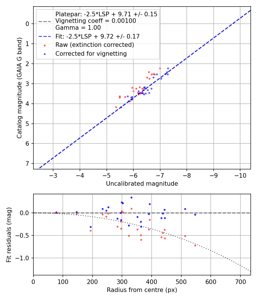 Photometry report