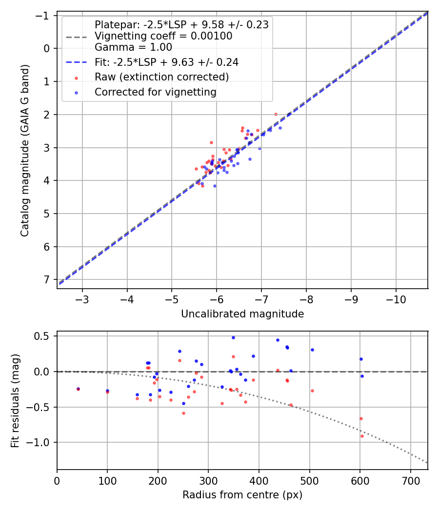 Photometry report
