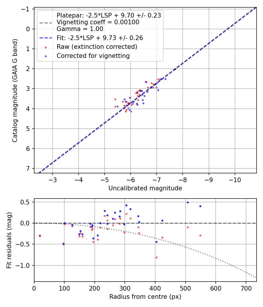 Photometry report