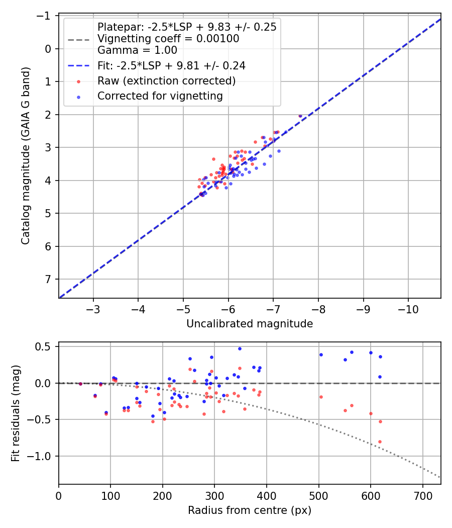 Photometry report
