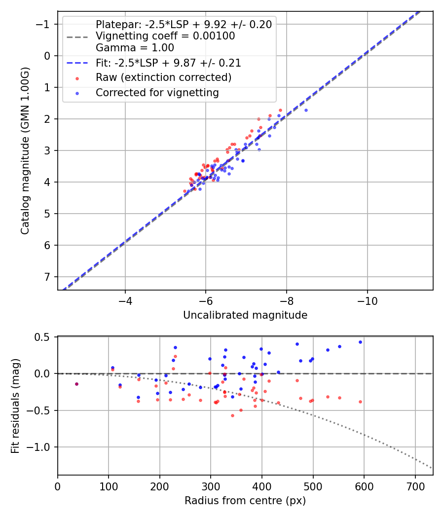 Photometry report