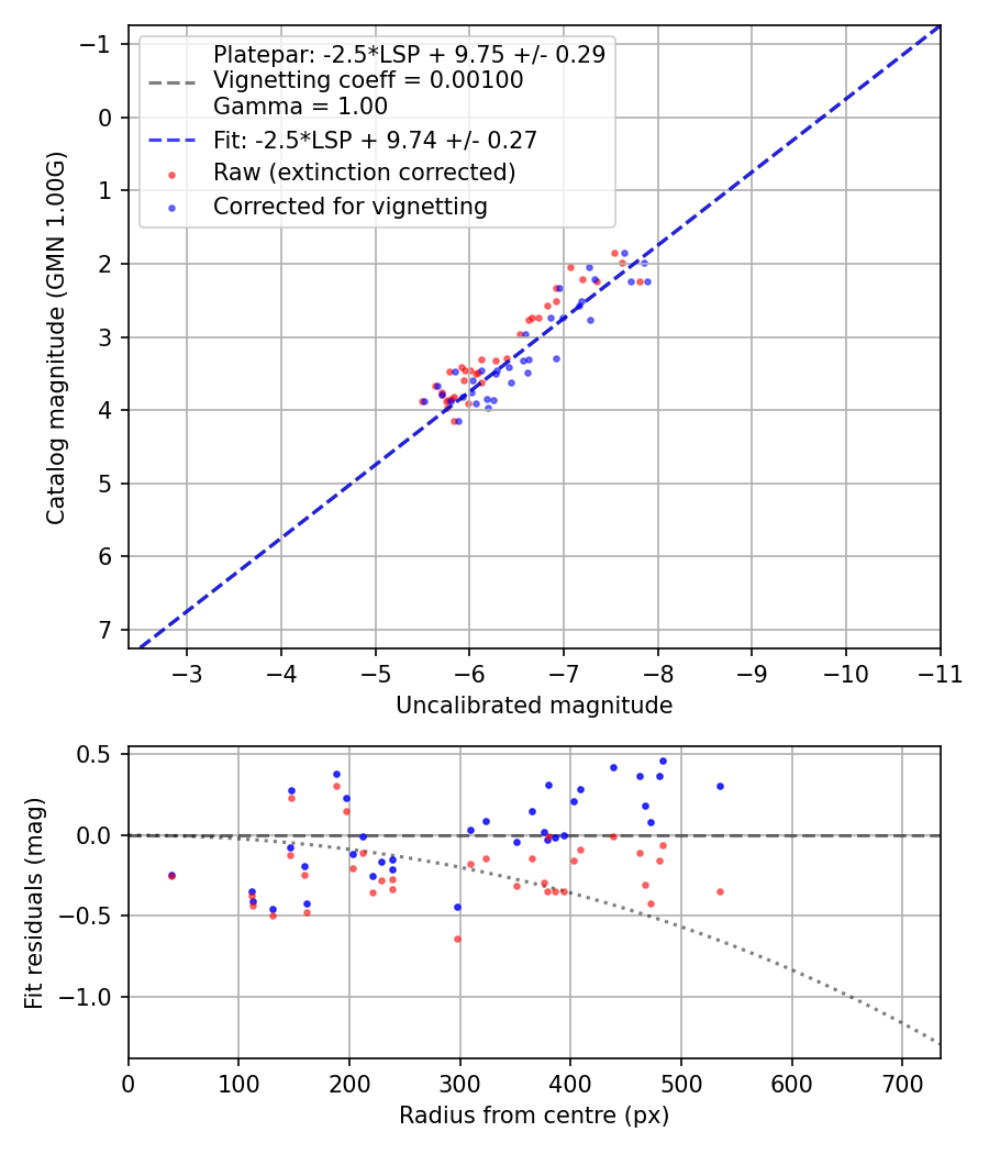 Photometry report